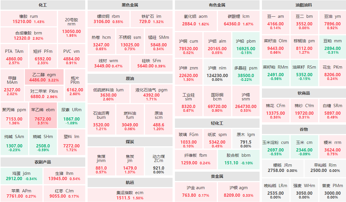 5月14日早盘：苯乙烯、乙二醇涨逾3%  尿素主力跌近2%