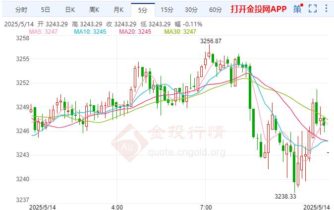 金投財(cái)經(jīng)早知道：美國最新通脹數(shù)據(jù)溫和 現(xiàn)貨黃金窄幅震蕩