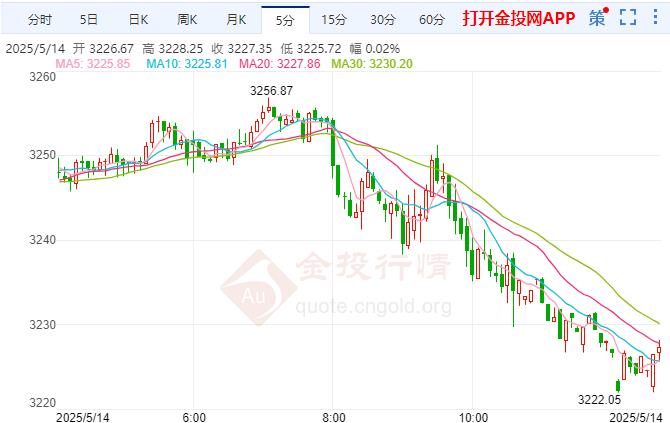 倫敦金短線下行 印度央行有進(jìn)一步降息風(fēng)險(xiǎn)