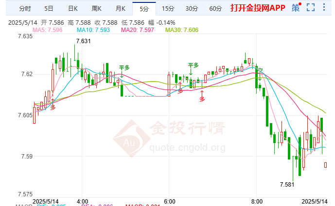 美联储降息谨慎前行 纸白银急速直下