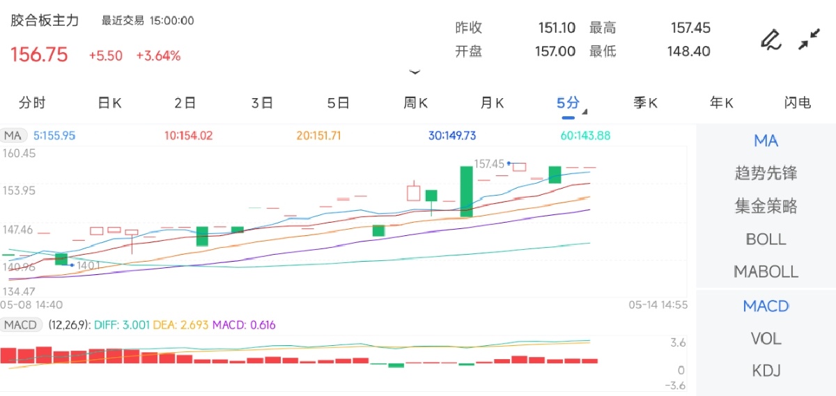 5月14日期货软件走势图综述：胶合板期货主力上涨3.64%