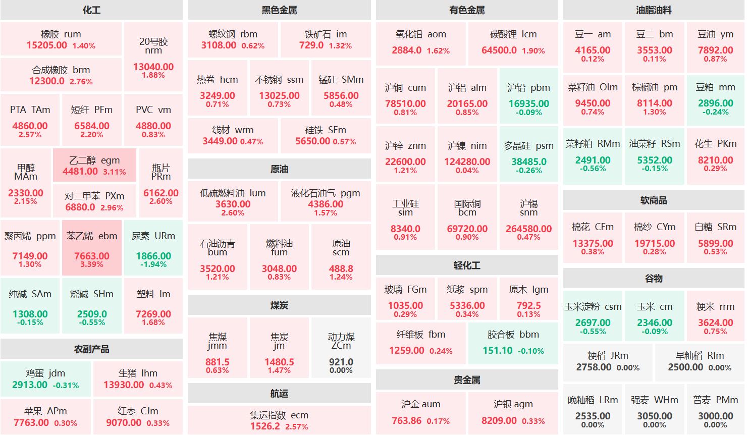 苯乙烯强势上涨超3%尿素下跌逾1%期货市场早盘走势分化