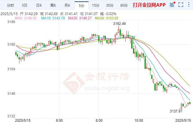 現(xiàn)貨黃金現(xiàn)報3141.80元/克 跌幅1.09%