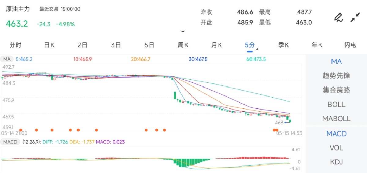 5月15日期货软件走势图综述：原油期货主力下跌4.98%