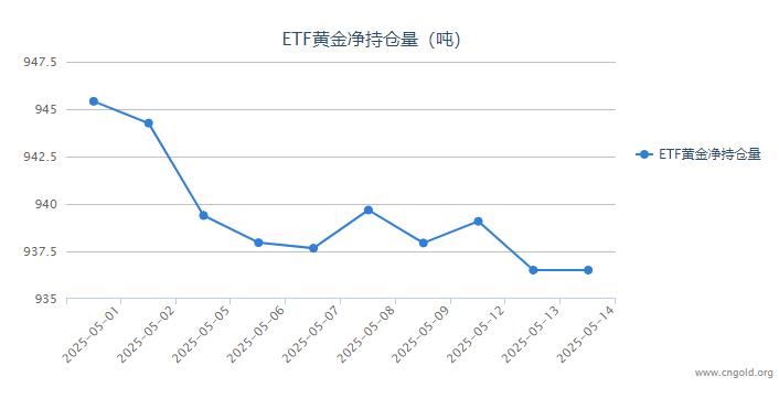 【黃金etf持倉(cāng)量】5月14日黃金ETF較上一交易日持平
