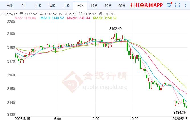 現(xiàn)貨黃金面臨拋售壓力 分析師仍然看好