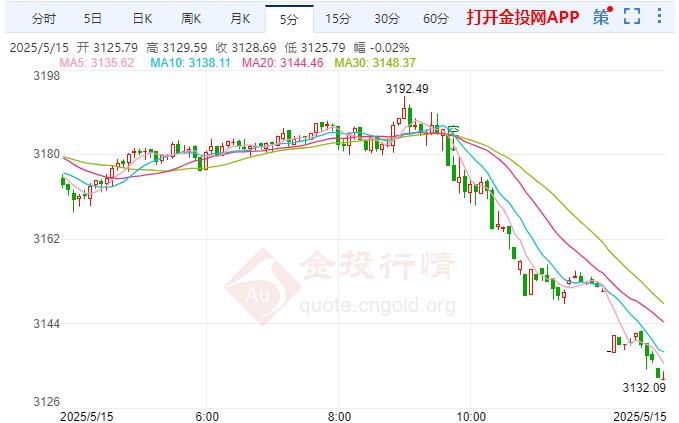 全球貿(mào)易情緒回暖 倫敦金持續(xù)下行 