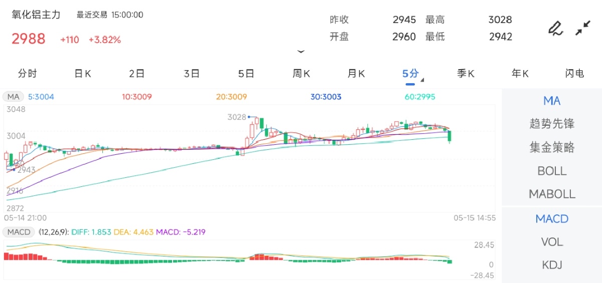 5月15日期货软件走势图综述：氧化铝期货主力上涨3.82%