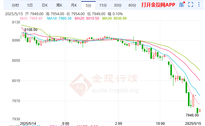 美联储继续按兵不动 白银期货承压走低