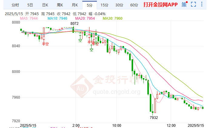 今夜零售数据恐全面逊预期 白银TD跌破回落