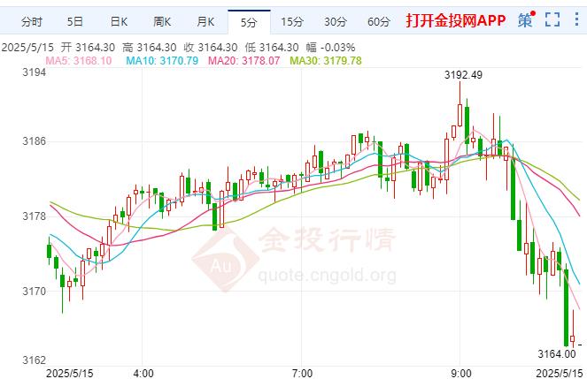 2025年5月15日現(xiàn)貨黃金行情走勢(shì)分析