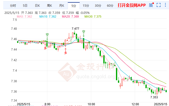 贸易缓和成"美联储毒药" 纸白银继续跌破7.353