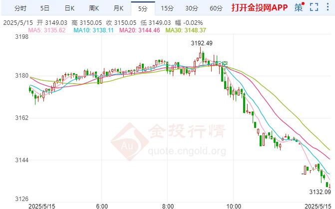 金投財(cái)經(jīng)晚間道：全球金融市場情緒改善 黃金繼續(xù)震蕩下行 