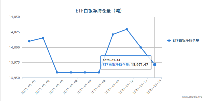 【白银etf持仓量】5月13日白银ETF较上一日减持28.28吨