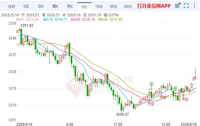 金投財(cái)經(jīng)晚間道：貿(mào)易爭(zhēng)端或令前景蒙陰 現(xiàn)貨金價(jià)持續(xù)承壓 
