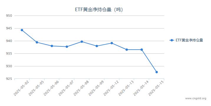【黃金etf持倉量】5月15日黃金ETF較上一交易日減持8.89噸