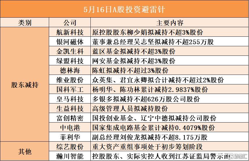 音频 | 格隆汇5.16盘前要点—港A美股你需要关注的大事都在这
