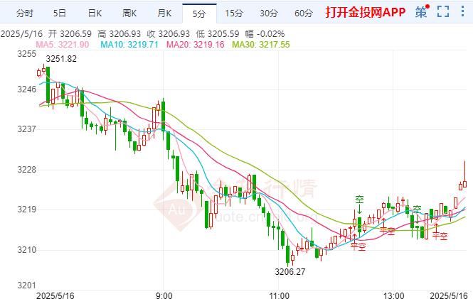 現(xiàn)貨黃金看漲勢頭削弱 美聯(lián)儲寬松政策預(yù)計將于9月開始