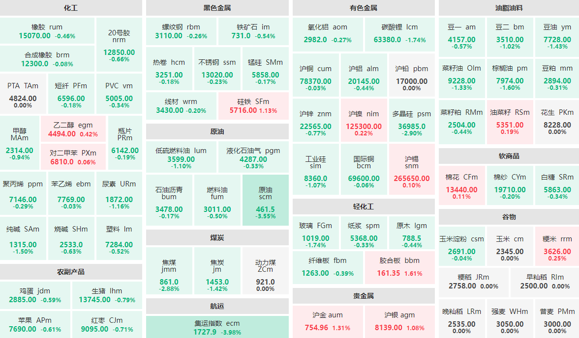 5月16日早盘：集运指数主力跌近4%  原油主力跌逾3%