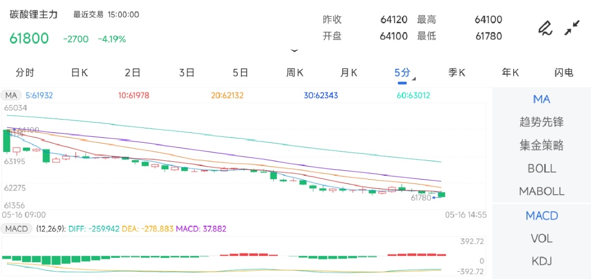 5月16日期货软件走势图综述：碳酸锂期货主力下跌4.19%