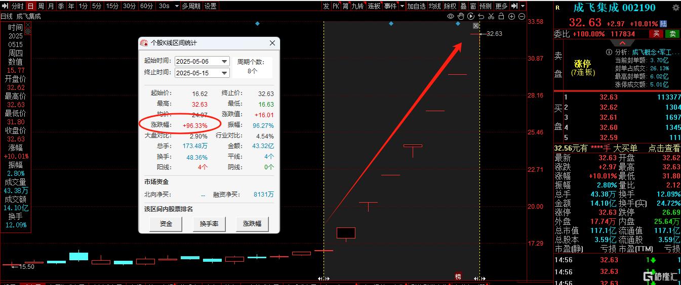 5月军工“大妖股”诞生?成飞集成狂揽7连板,股价飙近100%!
