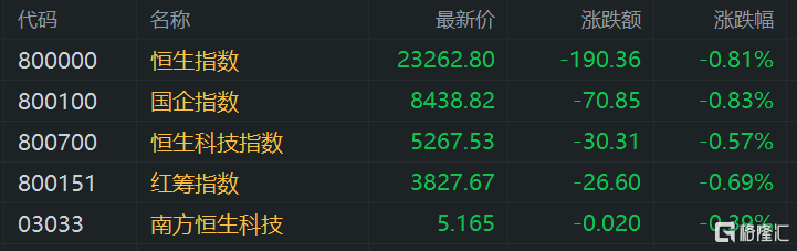 港股午评:三大指数齐跌,科技股、金融股多数低迷,比亚迪再创新高
