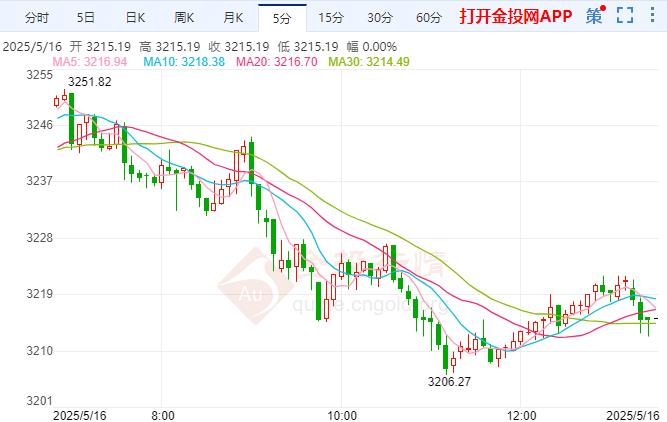 美國零售額增長放緩 倫敦金有望創(chuàng)六個月來最大單周跌幅