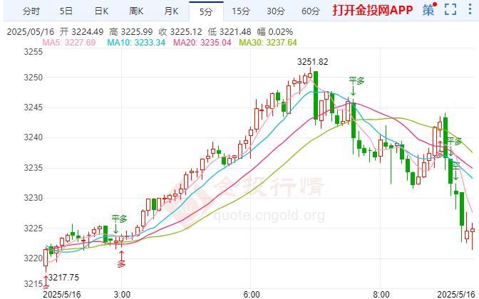 金投財(cái)經(jīng)早知道：現(xiàn)貨黃金未能延漲 美國(guó)4月經(jīng)濟(jì)數(shù)據(jù)"全軍覆沒"