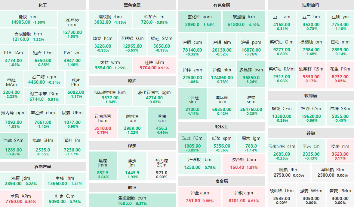 5月16日收盘：集运指数主力跌逾6%  原油、碳酸锂跌逾4%