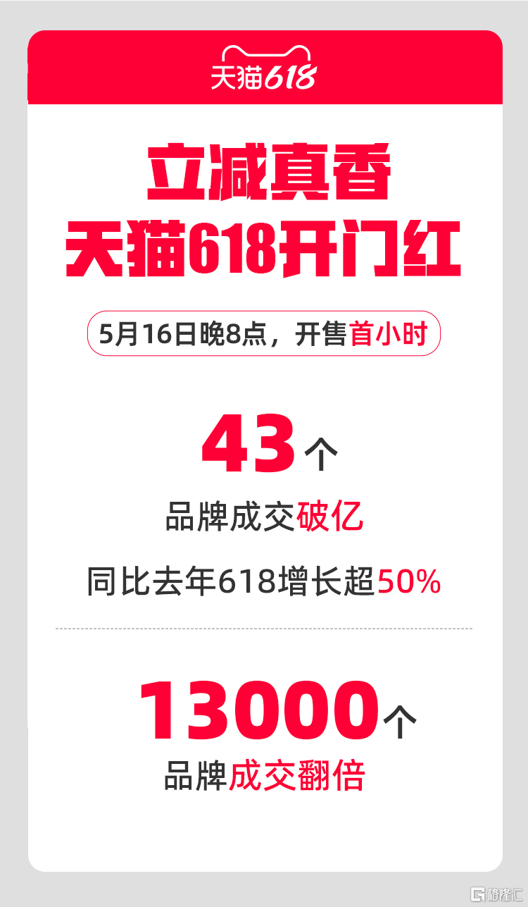 立减真香!天猫618 开门红:首小时43个品牌成交破亿 同比增长超50%