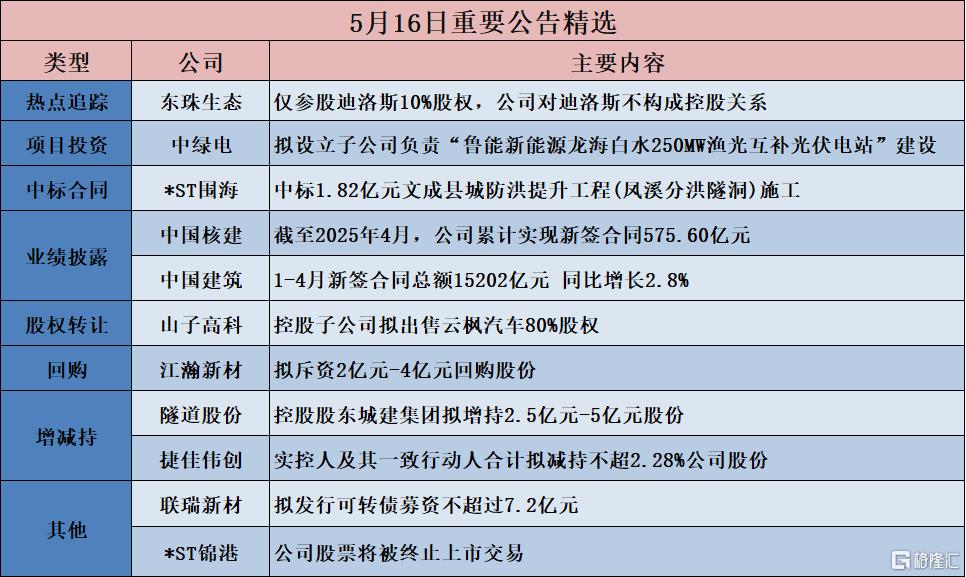 公告精选︱江瀚新材:拟斥资2亿元-4亿元回购股份;东珠生态:仅参股迪洛斯10%股权,公司对迪洛斯不构成控股关系