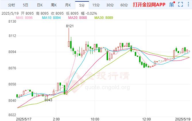 白银t+d维持小幅上涨态势