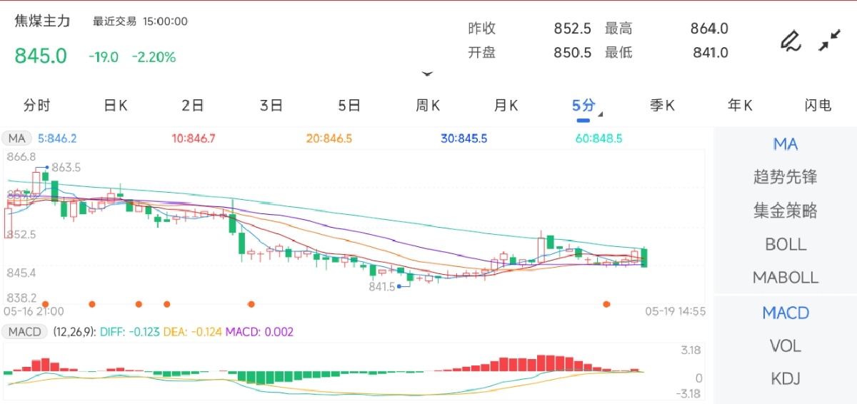 5月19日期货软件走势图综述：焦煤期货主力下跌2.20%
