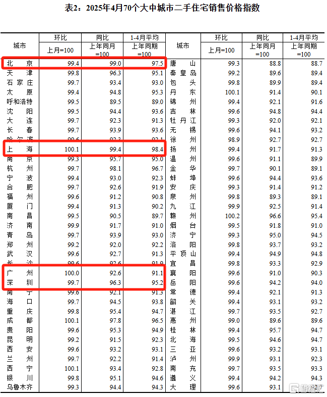 4月70城房价出炉!上海、大连环比涨0.5%领跑,各城市同比降幅收窄