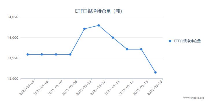 【白银etf持仓量】5月16日白银ETF与上一日减持56.57吨