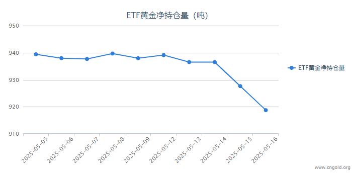 【黄金etf持仓量】5月16日黄金ETF较上一交易日减持8.89吨