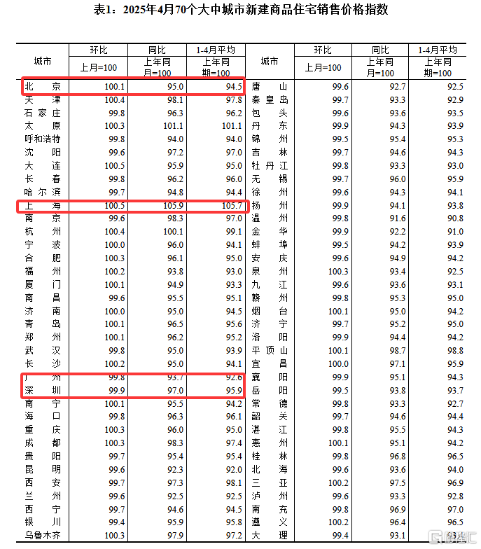 4月70城房价出炉!上海、大连环比涨0.5%领跑,各城市同比降幅收窄