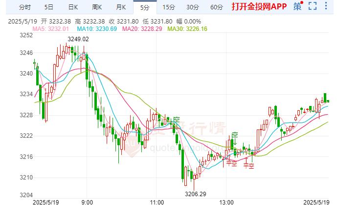 现货黄金金投网=金投网今日黄金价格走势图