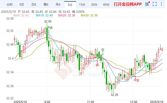 2025年5月19日現(xiàn)貨黃金行情走勢分析