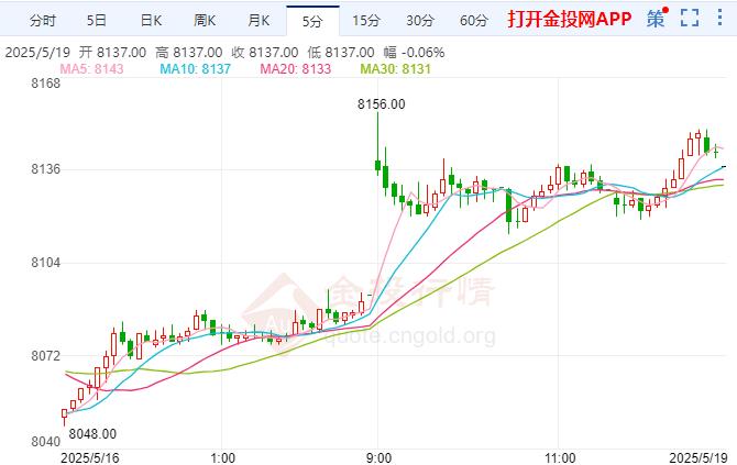 沪金走势上扬 美国消费者情绪恶化