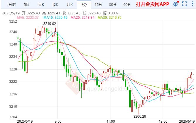 現(xiàn)貨黃金波動(dòng)性上漲