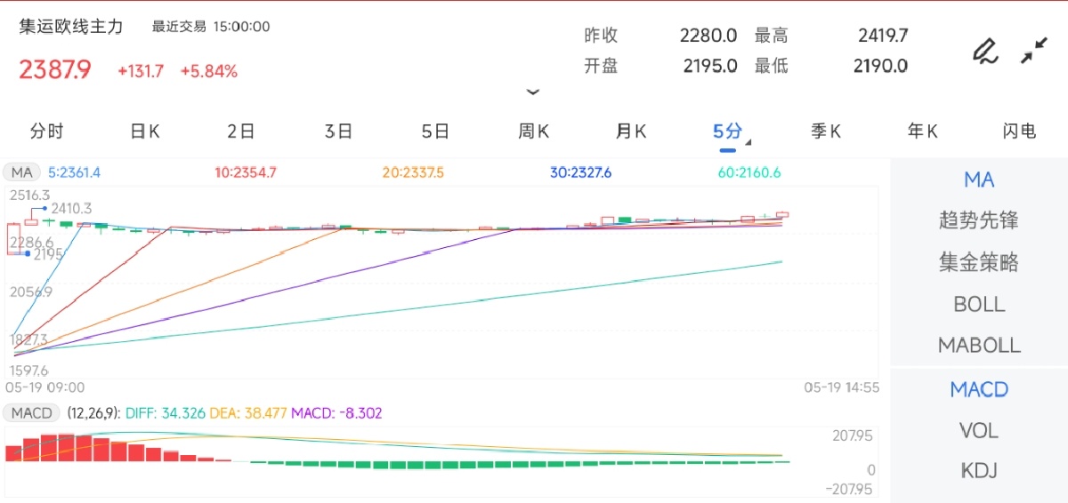 5月19日期货软件走势图综述:集运指数(欧线)期货主力上涨5.84%