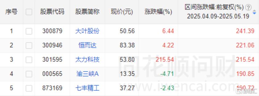 太刺激！13天9板大牛股股价跌停后翻红又收绿，连续提示风险