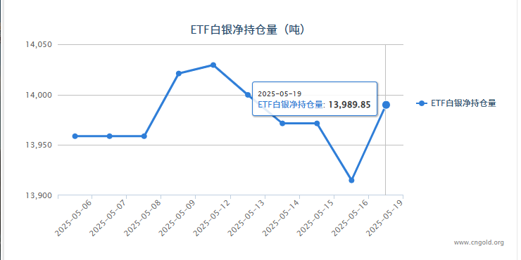 【白银etf持仓量】5月19日白银ETF与上一日增持74.95吨