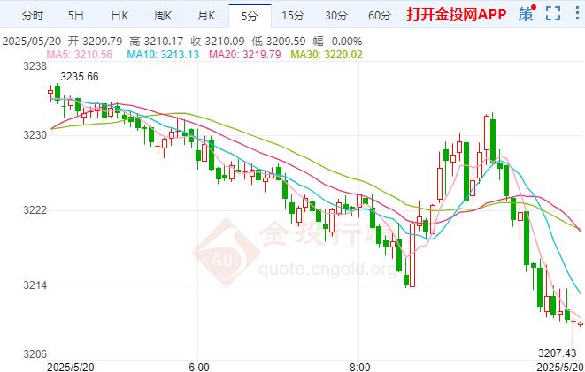 2025年5月20日國際黃金行情走勢分析
