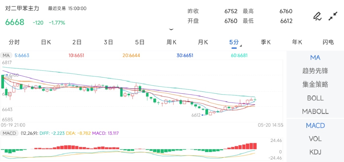 5月20日期货软件走势图综述：对二甲苯期货主力下跌1.77%
