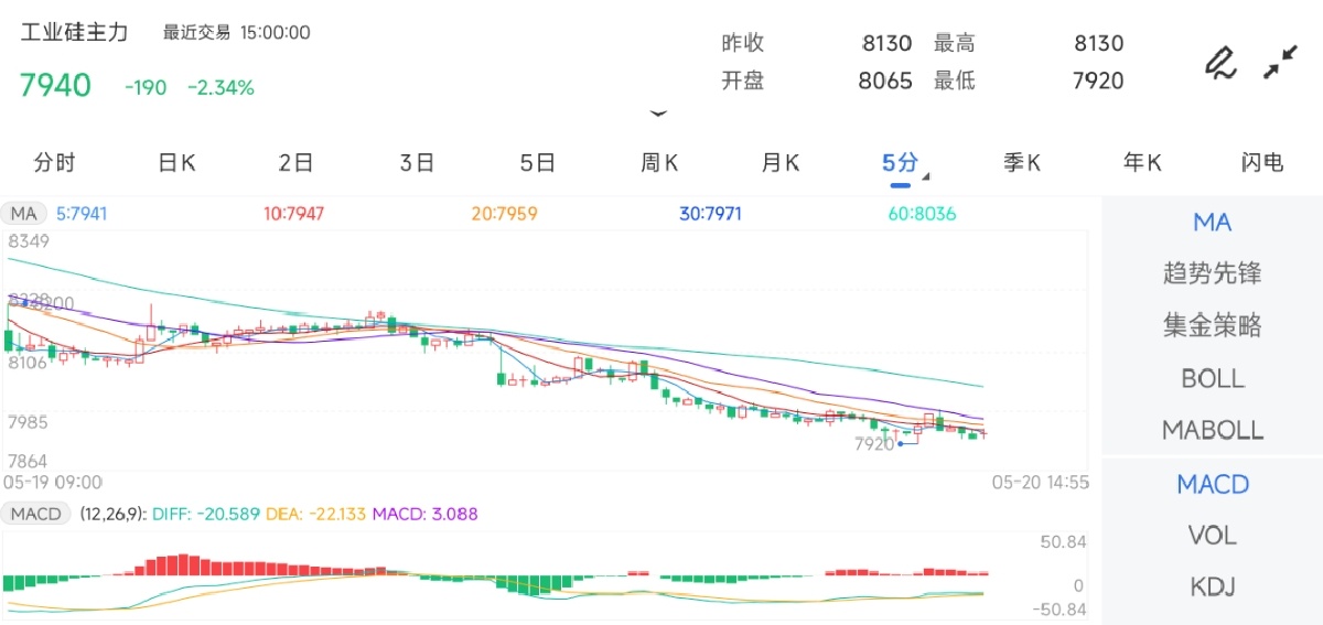 5月20日期货软件走势图综述：工业硅期货主力下跌2.34%