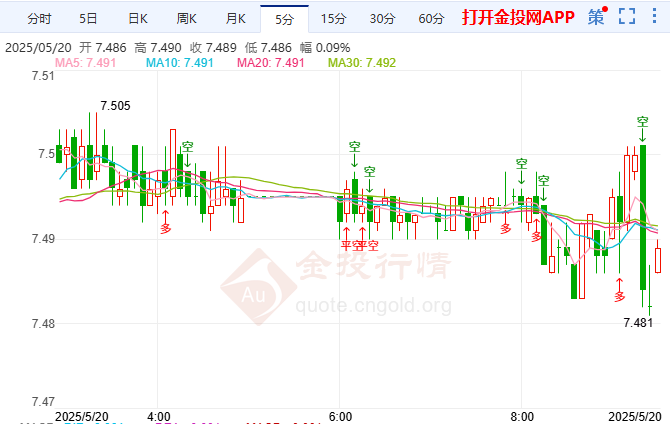 美贸易谈判态度骤然强硬 纸白银上下拉锯