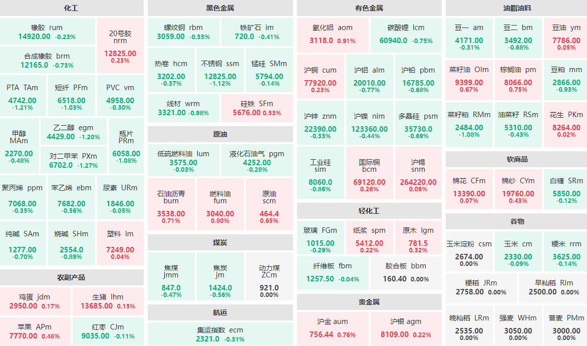 5月20日早盘：对二甲苯、PTA等涨逾2%  氧化铝、棕榈油等跌近1%