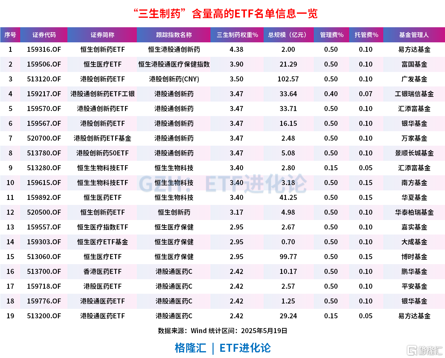 三生制药斩获辉瑞60亿美元大单，带飞港股创新药板块，“三生制药”含量最高的ETF找到了！